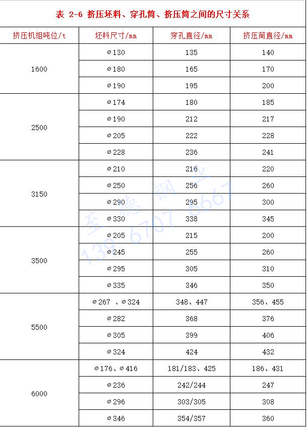 表 2-6 擠壓坯料、穿孔筒、擠壓筒之間的尺寸關(guān)系.jpg