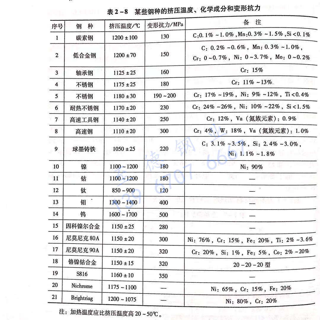 表 2-8 某些鋼種的擠壓溫度、化學成分和變形抗力.jpg